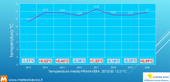 Iniziata l'estate meteorologica, la primavera 2020 è stata calda e con piogge nella norma