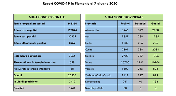 Piemonte: dieci contagiati in più, di cui 3 in Rsa. I ricoverati in terapia intensiva sono 38 (+1 rispetto a ieri). Tutti i dati