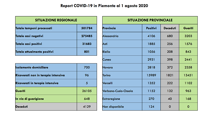 Piemonte: restano solo 5 ricoverati in terapia intensiva. Tutti i dati di oggi