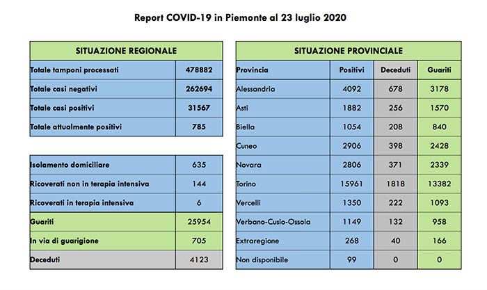 Coronavirus: oggi nessun decesso, 9 contagiati in più, di cui 3 provenienti dall'estero