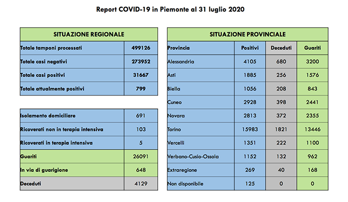 Coronavirus: un nuovo guarito nel Vco, tre a Novara. Tutti i dati di oggi 