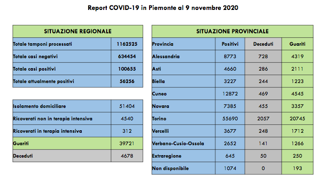 Sono 49 i decessi di persone positive oggi in Piemonte. I ricoverati in terapia intensiva sono 312