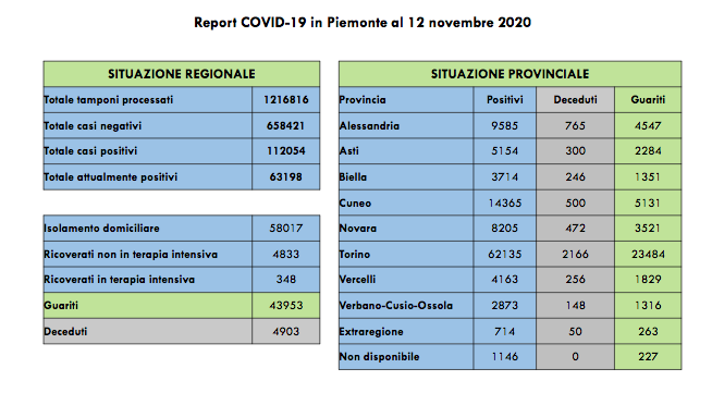Covid: oggi 77 decessi, +4.787, i ricoverati in terapia intensiva sono 348 (+8 rispetto a ieri). I dati