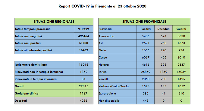 Più di duemila nuovi contagiati in Piemonte, la metà asintomatici. 84 in terapia intensiva. I dati