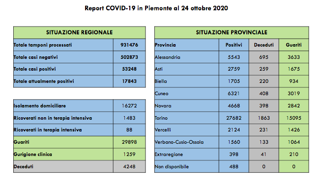 Salgono ad 88 i ricoverati in terapia intensiva in Piemonte, 1548 nuovi contagiati. I dati