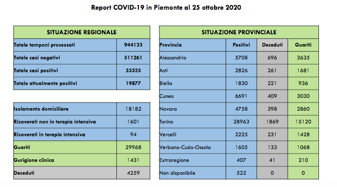 Covid in Piemonte 11 i decessi di positivi, 94 ricoverati in terapia intensiva, 2287 nuovi contagiati. I dati