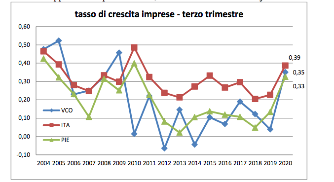 Imprese nel Vco: tasso di sviluppo in crescita nel terzo trimestre 2020