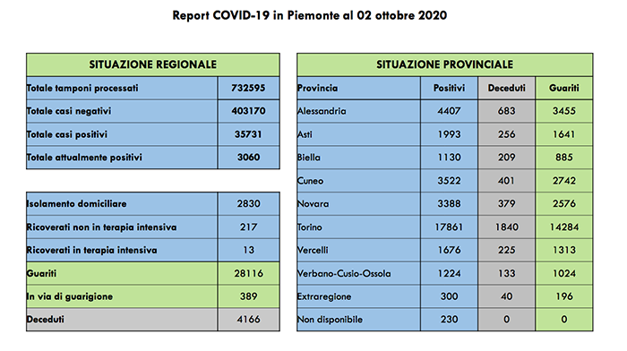 Coronavirus: 219 contagiati in più in Piemonte (58 di ieri e 163 asintomatici). I dati