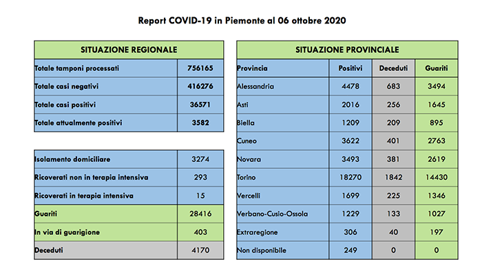 Covid: oggi 259 nuovi contagiati, di cui 185 asintomatici. Tutti i dati
