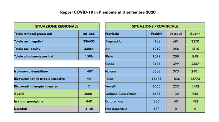 Coronavirus: 75 nuovi casi rispetto a ieri, di cui 58 asintomatici. Tutti i dati