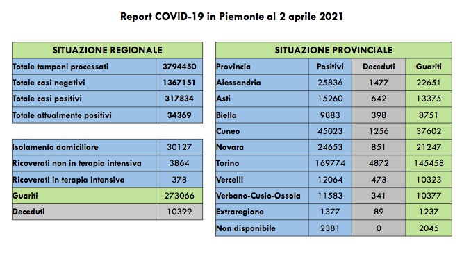 Sono 1.942 nuovi casi di persone risultate positive al Covid-19. In terapia intensiva 378 (+2 rispetto a ieri)