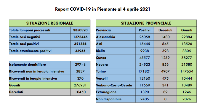 Sono 1.425 i nuovi casi di persone risultate positive al Covid-19. I ricoverati in terapia intensiva sono 370 (+1 rispetto a ieri)