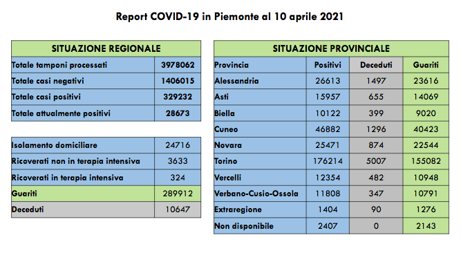  Sono 1.267 nuovi casi di persone risultate positive al Covid-19. I ricoverati in terapia intensiva sono 324 (- 5 rispetto a ieri)
