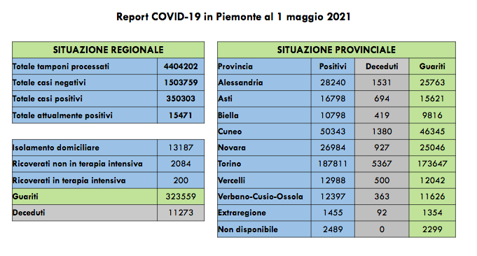 Scendono ad 882 i nuovi casi di persone risultate positive al Covid-19. I ricoverati in terapia intensiva sono 200 (-10 rispetto a ieri)