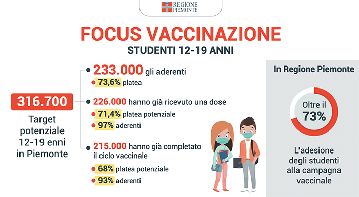 Piemonte: sale ancora l'incidenza del Covid tra bambini e giovanissimi, 226mila gli under 20 vaccinati