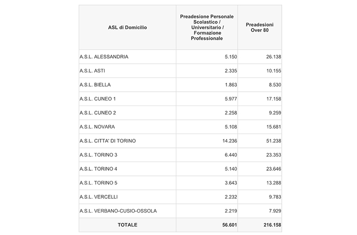 Campagna vaccinale ad over80 e personale scolastico: "Obbiettivo vaccinarli tutti in un mese"