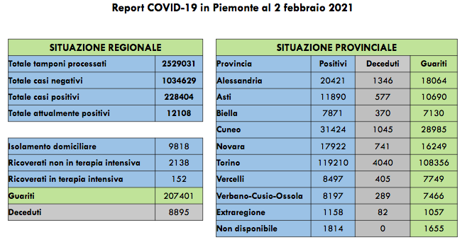 Piemonte: 765 nuovi casi di persone risultate positive al Covid-19. Le persone in isolamento domiciliare sono 9.818