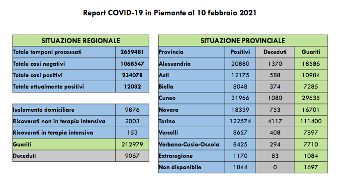 Piemonte: 669 nuovi casi di persone risultate positive al Covid-19. I ricoverati in terapia intensiva sono 153