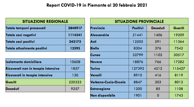 Piemonte: 765 nuovi casi di persone risultate positive al Covid-19. I ricoverati in terapia intensiva sono 130