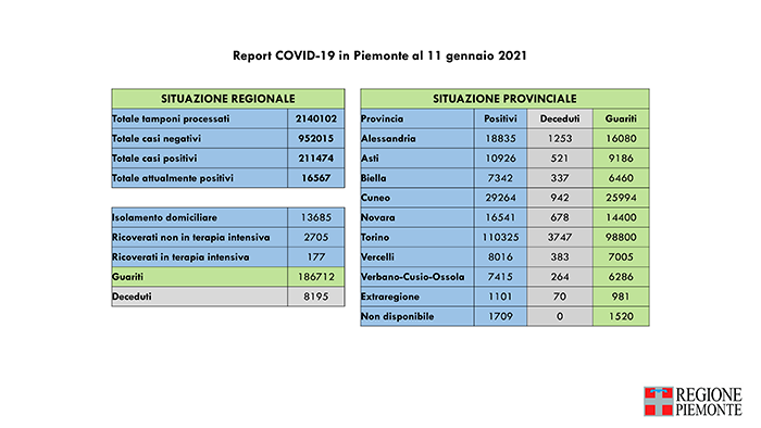 Piemonte: 634 nuovi casi di persone risultate positive al Covid-19. I ricoverati in terapia intensiva sono 117