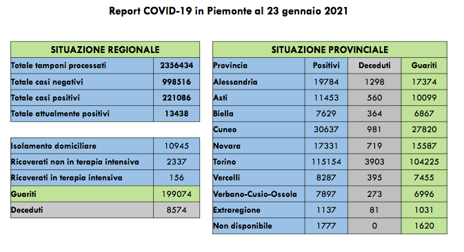 Piemonte: 931 nuovi casi di persone risultate positive al Covid-19. I ricoverati in terapia intensiva sono 156