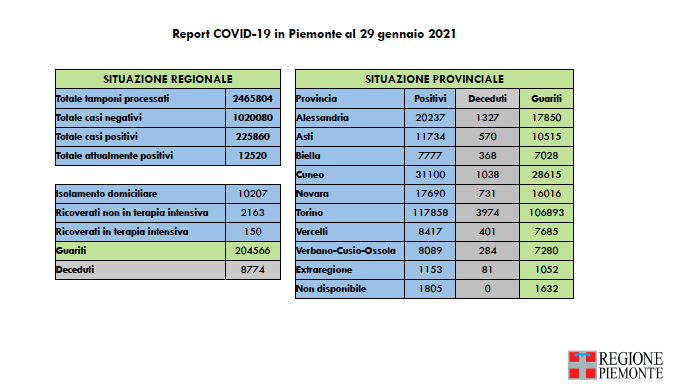 Coronavirus: 944 nuovi casi di persone risultate positive al Covid-19. I ricoverati in terapia intensiva sono 150