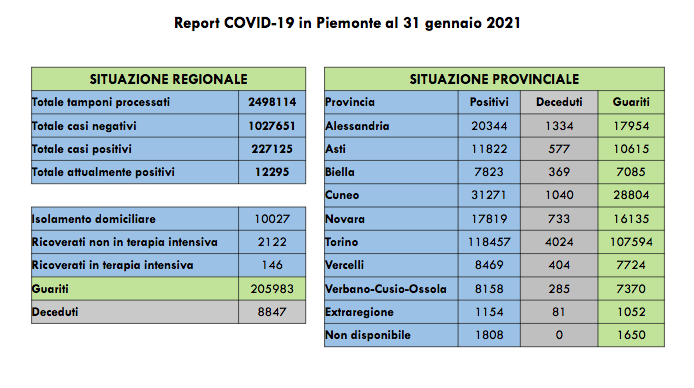 Piemonte: 538 nuovi casi di persone risultate positive al Covid-19, i ricoverati in terapia intensiva sono 146
