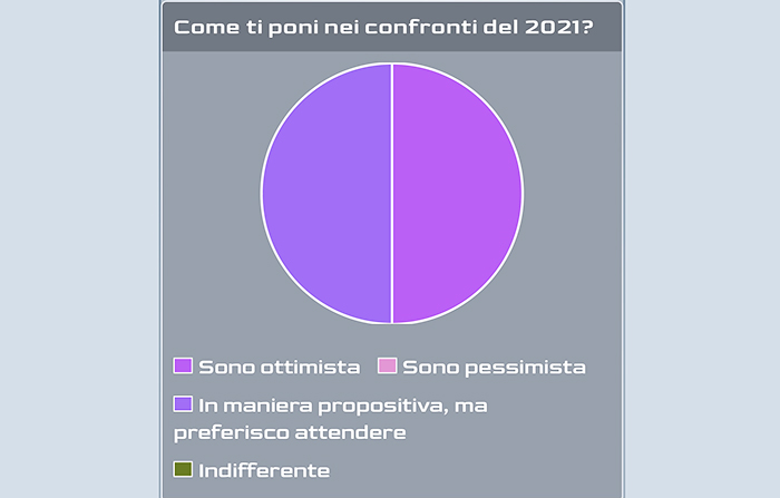Come vi ponete nei confronti del 2021? Votate nel nuovo sondaggio di News24