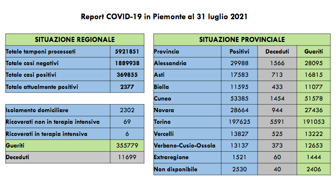 Sono 229 nuovi casi di persone risultate positive al Covid-19. I ricoverati in terapia intensiva sono 6