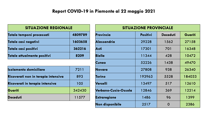 Sono 400 i nuovi casi di persone risultate positive al Covid-19. I ricoverati in terapia intensiva sono 105