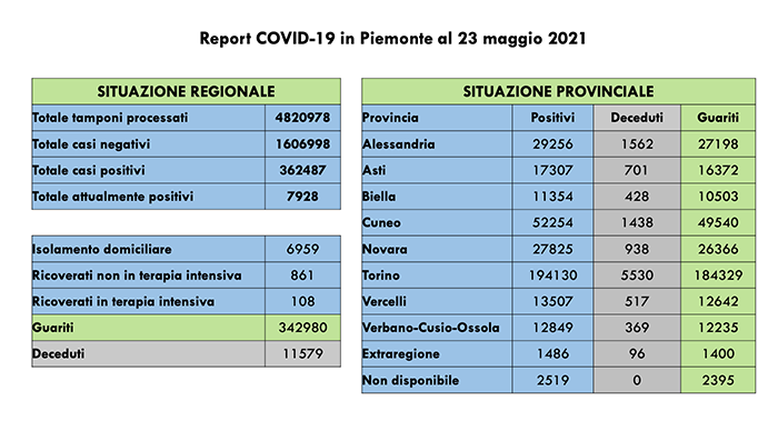 Sono 271 nuovi casi di persone risultate positive al Covid-19. I ricoverati in terapia intensiva sono 108 (+3 rispetto a ieri)