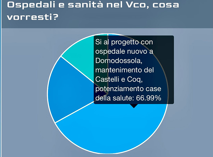 Ospedale nuovo a Domodossola, mantenimento di Castelli e Coq: a favore il 66,99% dei votanti al nostro sondaggio sulla app NEWS24