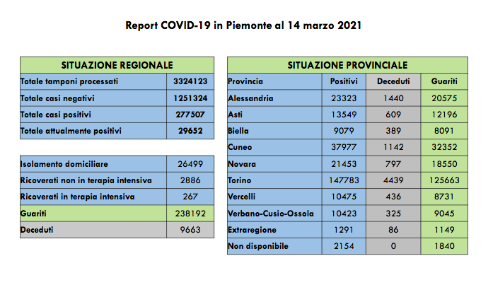 Sono 1.530 nuovi positivi. I ricoverati in terapia intensiva sono 267 (+16 rispetto a ieri)