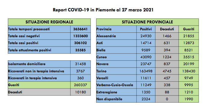 2.636 nuovi casi di persone risultate positive al Covid-19. I ricoverati in terapia intensiva sono 360 