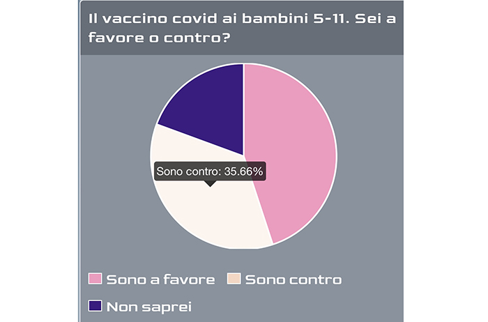 A favore del vaccino ai bambini tra i 5 ed 11 anni il 44,76% dei votanti al sondaggio sulla App NEWS 24. Il 35,77% contrario