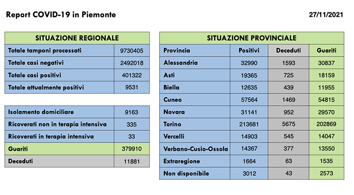 Sono 859 i nuovi casi di persone risultate positive al Covid-19. I ricoverati in terapia intensiva sono 33 (+4 rispetto a ieri)