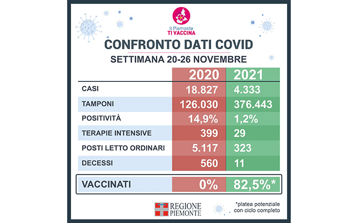 Confronto dati covid con un anno fa: da 560 decessi a 11 settimanali