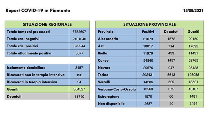 Sono 306 i nuovi casi di persone risultate positive al Covid-19. I ricoverati in terapia intensiva sono 24