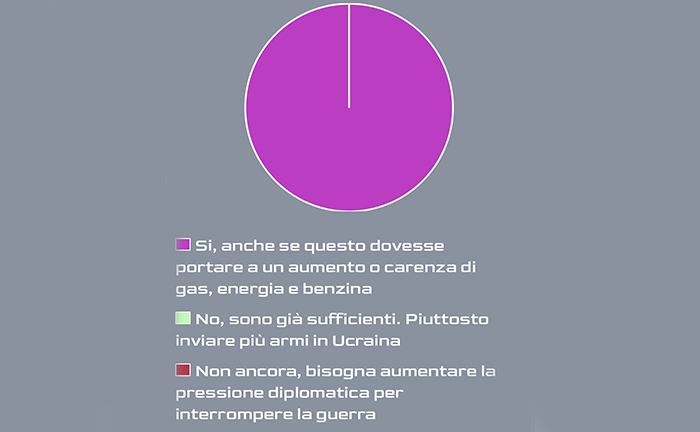 Sanzioni alla Russia: bisogna inasprirle? Nuovo sondaggio tra i lettori di News24