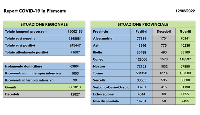 Sono 3.252 i nuovi casi di persone risultate positive al Covid-19. I ricoverati in terapia intensiva sono 90 ( -7 rispetto a ieri)
