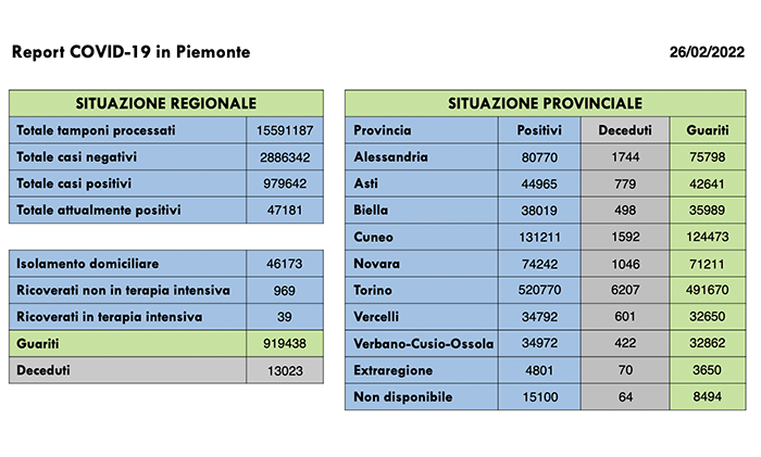 Sono 1.826 i nuovi casi di persone risultate positive al Covid-19. I ricoverati in terapia intensiva sono 39 