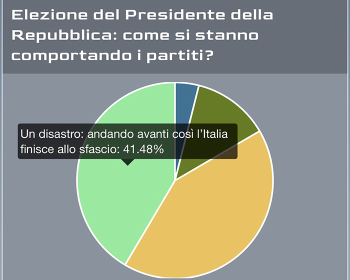 Mattarella rieletto Presidente, ma il modo non piace. Pessimo il giudizio del nostro sondaggio sui politici