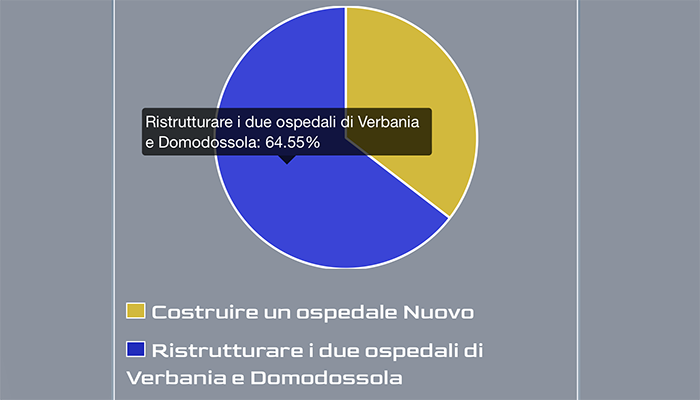 Sondaggio News24 sulla sanità nel Vco: il 64,55% vuole l'ospedale sotto casa, il 35,45% quello Nuovo