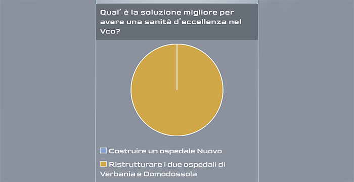 Un ospedale Nuovo o ristrutturare Castelli e San Biagio? Sondaggio News24. Votate!