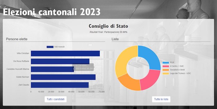 Elezioni Ticino: confermati gli uscenti, una donna torna al governo 
