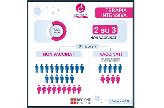 Terapia intensiva per covid: 2 pazienti su 3 in Piemonte non sono vaccinati