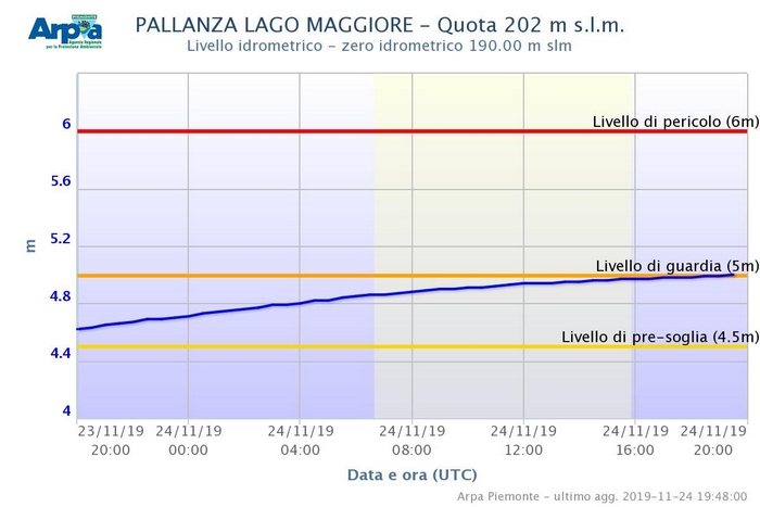 Il Lago Maggiore cresciuto di 60 centimetri in due giorni raggiunge il livello di guardia