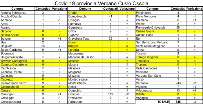 Calano i contagi nel Vco. Diciassette comuni senza casi di Covid-19