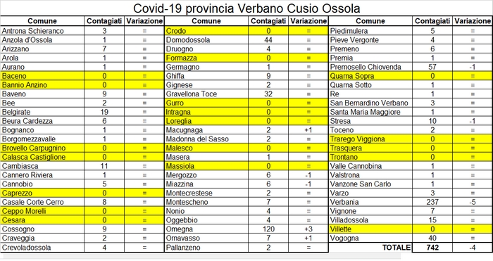Nel Vco 742 contagiati da Covid-19: ecco la mappa comune per comune