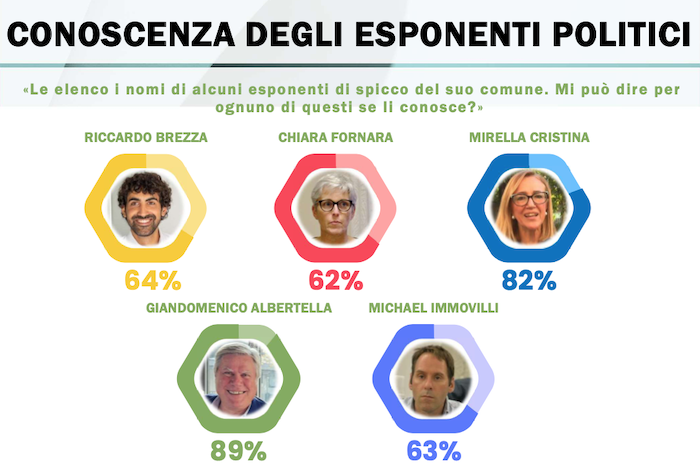 Elezioni Verbania: premiati e non dal sondaggio di Winpoll